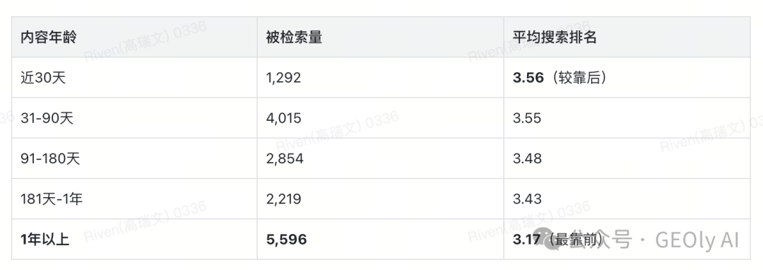 Reddit 内容年龄与 AI 检索排名关系图 1