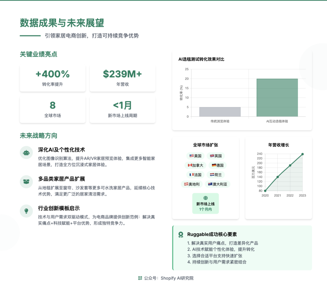 Ruggable AI + 电商成功公式图