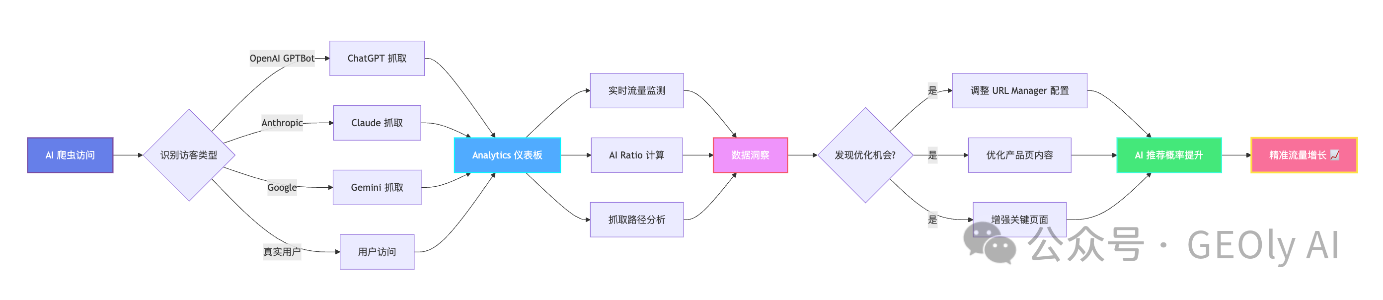 AI 爬虫抓取路径追踪与优化循环图