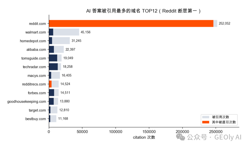 TOP12 引用域名对比图