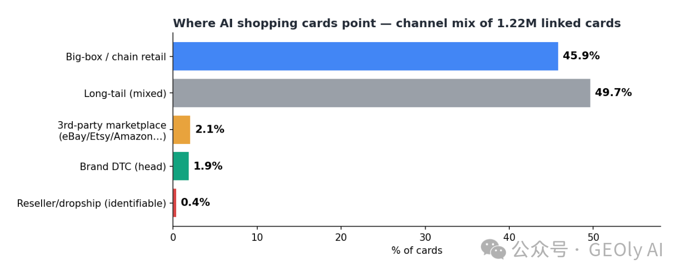 AI 购物卡渠道流向统计图