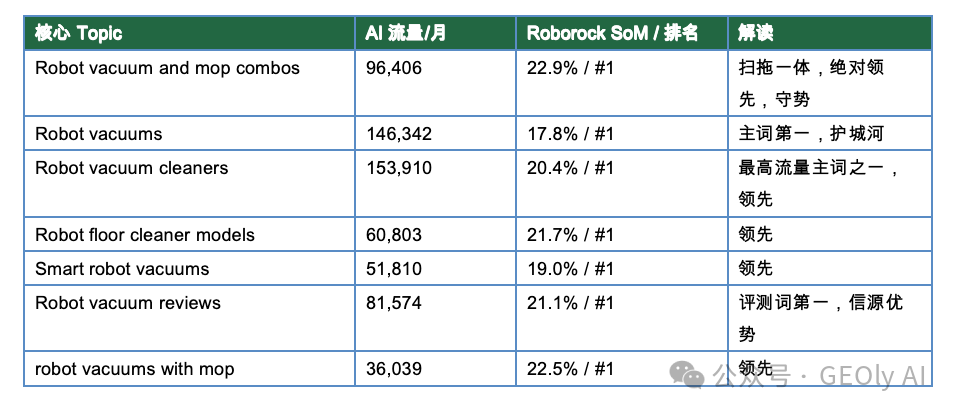 Roborock robot vacuum 主赛道领先 Topic 表 2