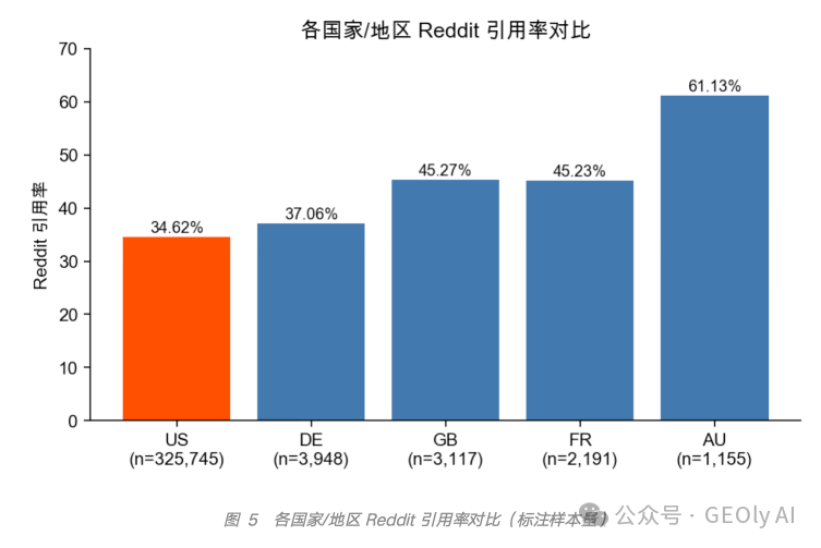 各国家 / 地区 Reddit 引用率对比图