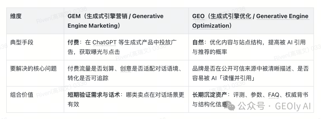GEM 与 GEO 协同关系图