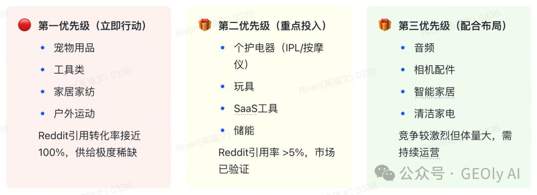 DTC 品牌 Reddit GEO 战略优先级框架图