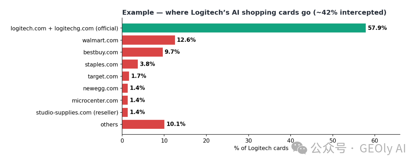 Logitech 商品卡去向分布图