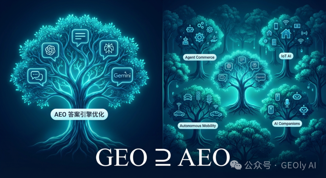 AEO 与 GEO 的关系示意图