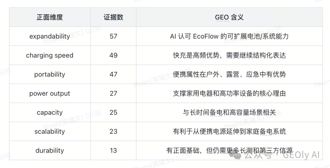 EcoFlow 正面心智分析图