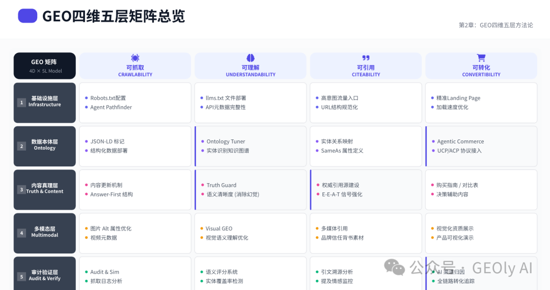 GEO 4D × 5L 完整矩阵图