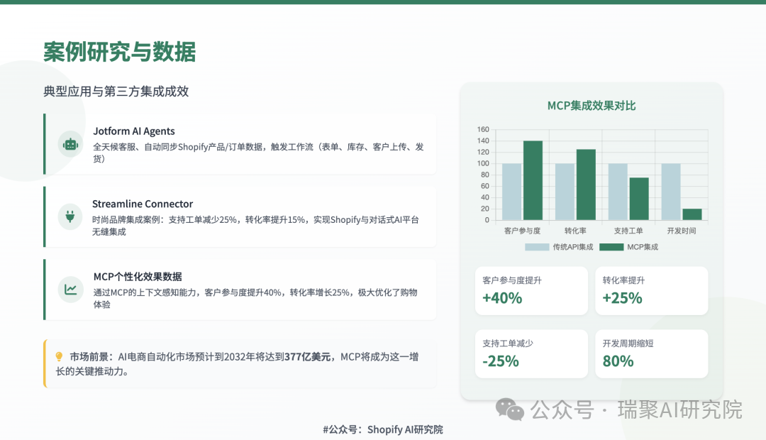 AI 电商能力带来的业务提升数据图