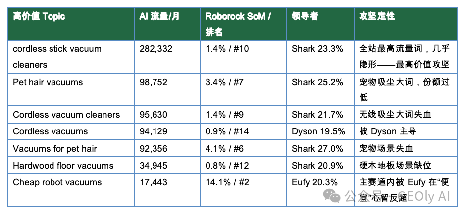 Roborock 泛吸尘品类失血点表