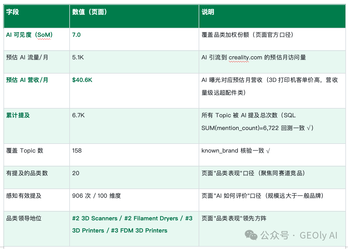 Creality 品牌 GEO 总览截图