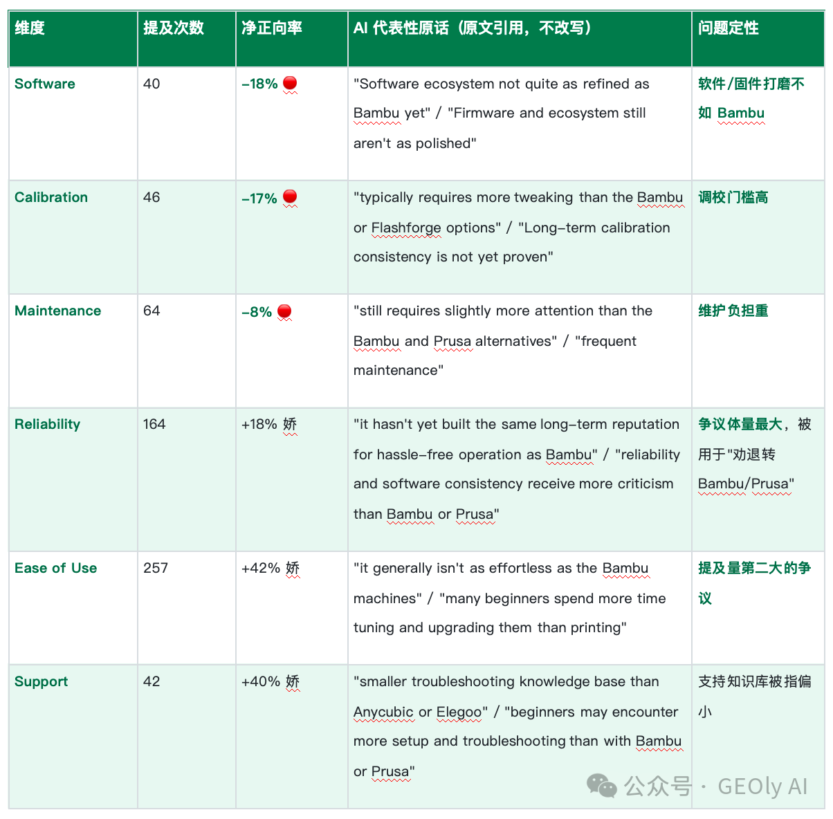 Creality 感知短板维度表