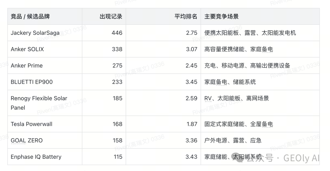 EcoFlow 高频竞品 / 候选品牌列表图