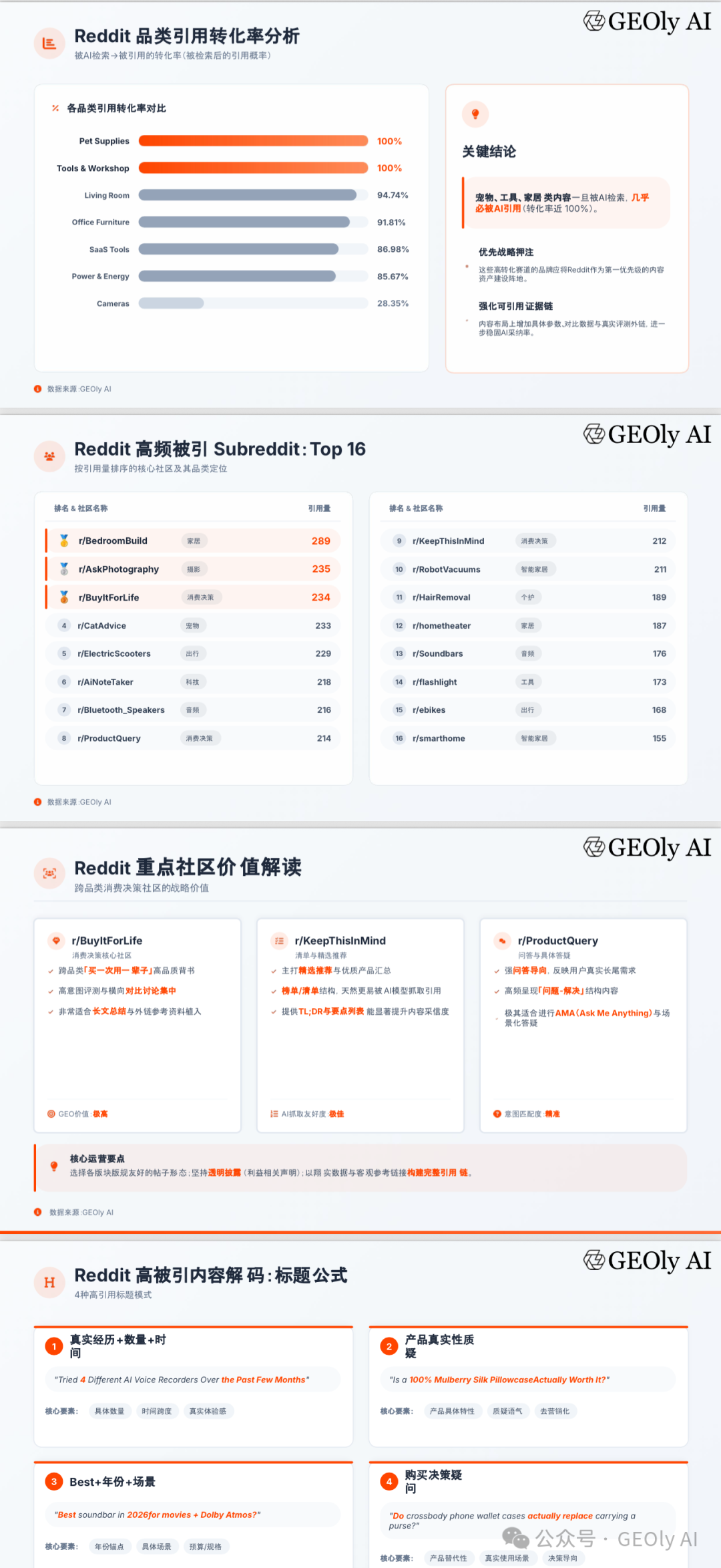 GEOly Reddit GEO 报告附录图 4