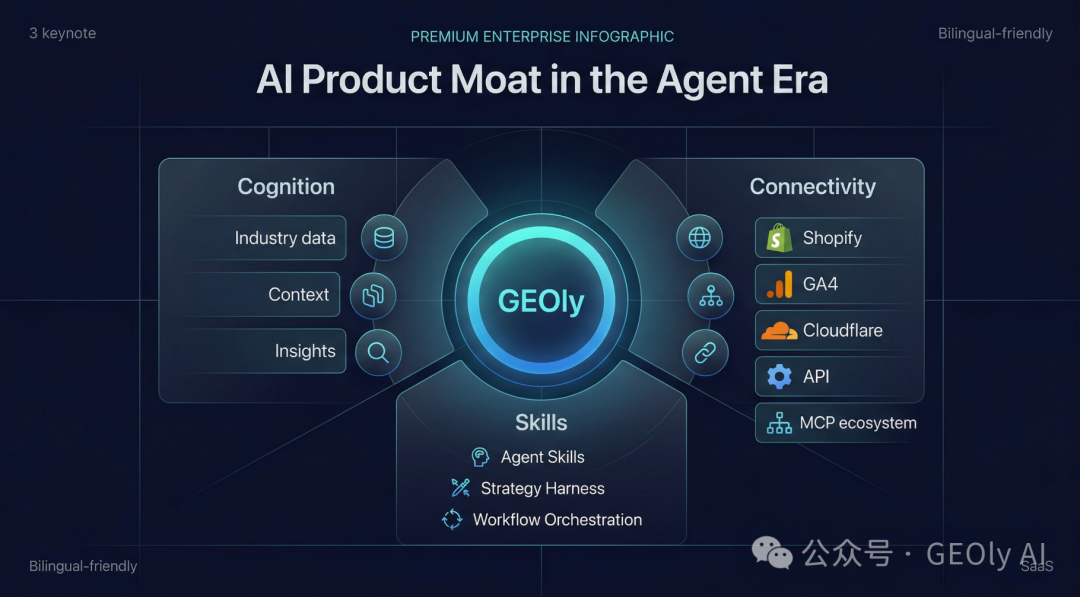 AI 时代产品壁垒三力模型图