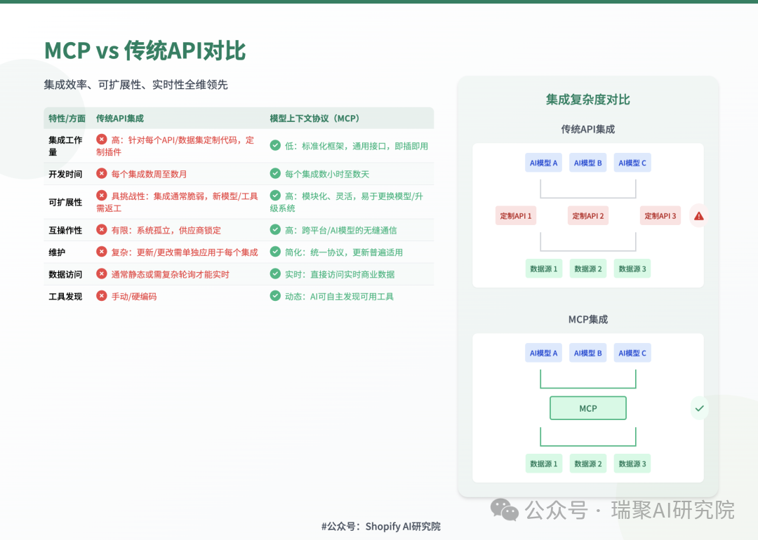 MCP 与传统 API 对比表图