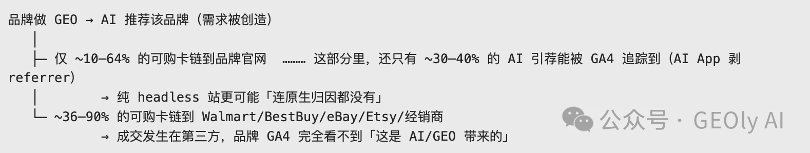 GEO 订单价值被低估的三重漏斗图