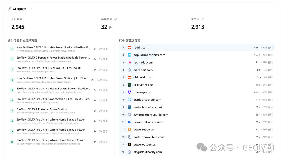EcoFlow 信源与引用分析图