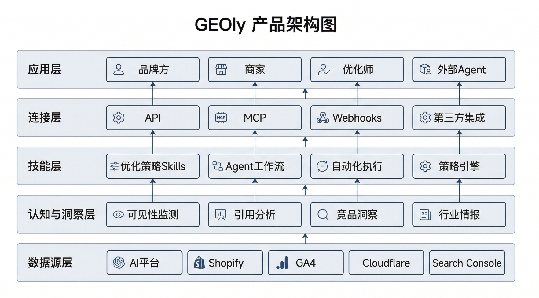 GEOly 品牌增长操作系统示意图