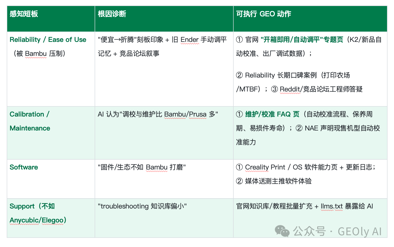 Creality 感知短板与 GEO 行动映射表