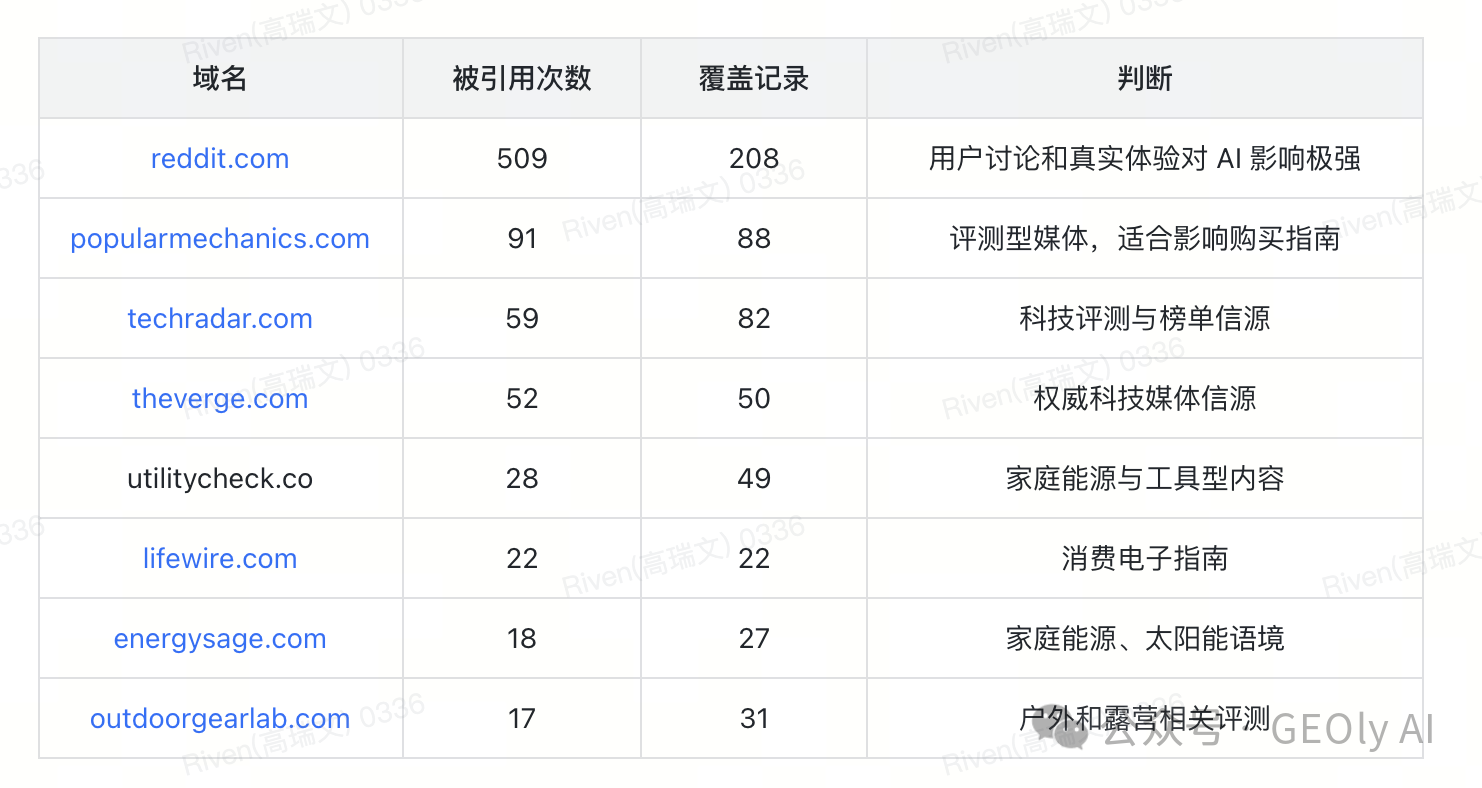EcoFlow AI 高引用信源图