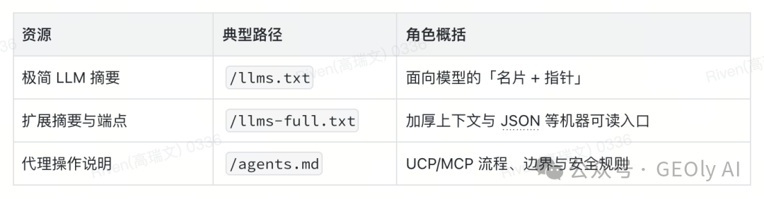 Shopify sitemap_agentic_discovery.xml 示例截图