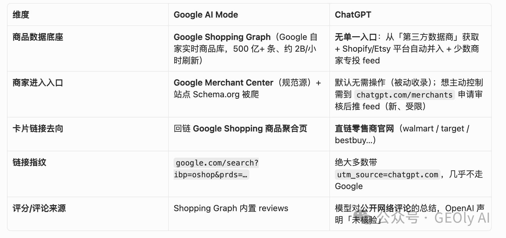 ChatGPT vs Google AI Mode 商品卡数据来源对比图 1