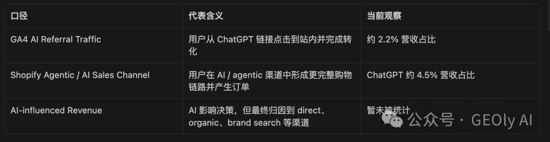 GA4 AI Referral Revenue 与 Shopify AI Sales Channel Revenue 对比图