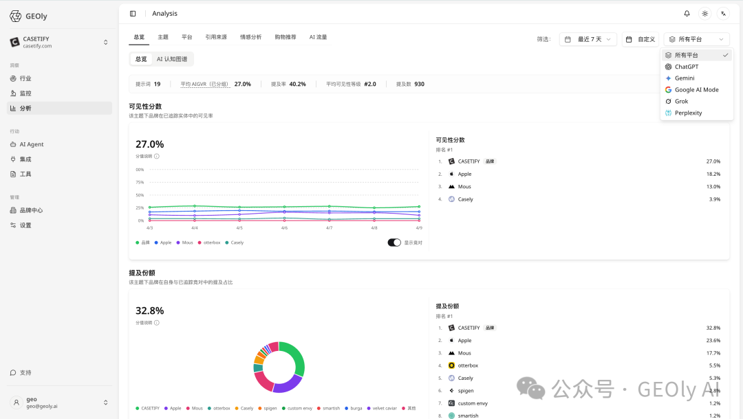 GEOly 多平台 AI 可见性监测截图
