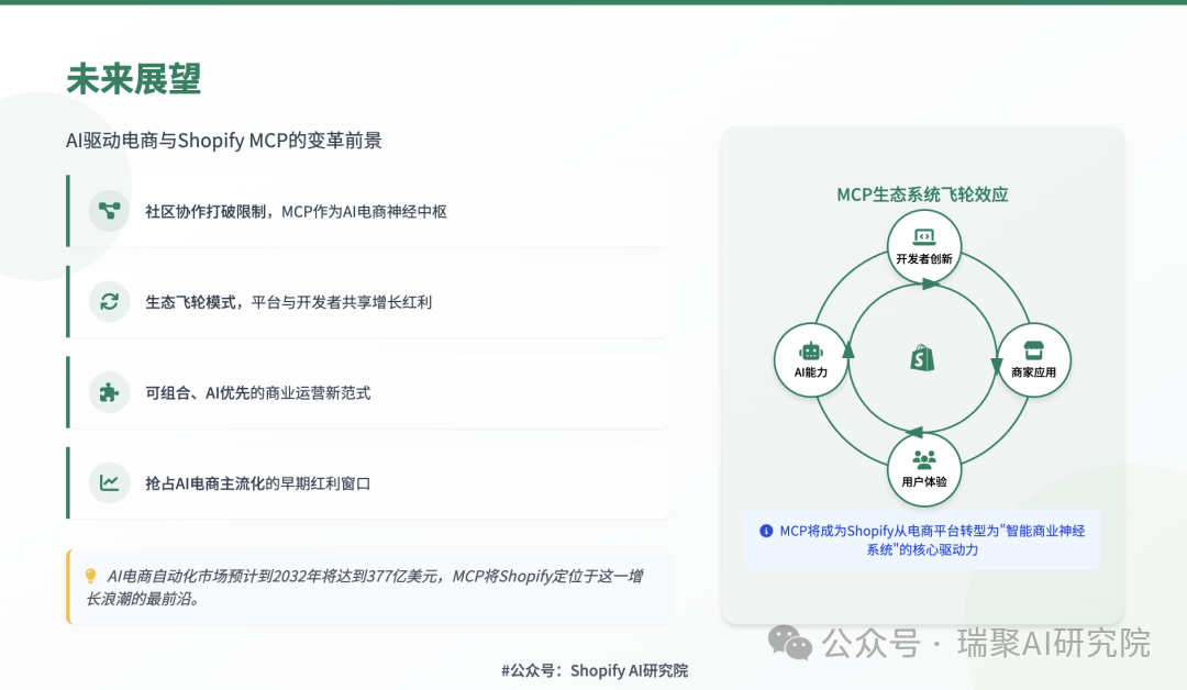 AI 电商未来趋势与 MCP 机会图