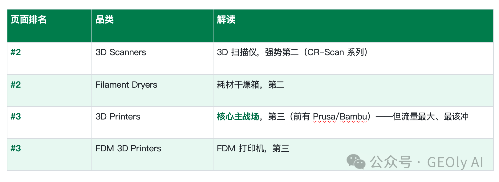 Creality 领先品类表现表