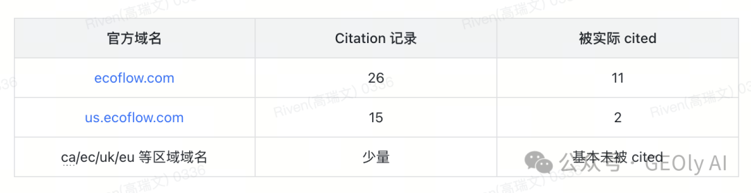 EcoFlow 官方域名引用情况图