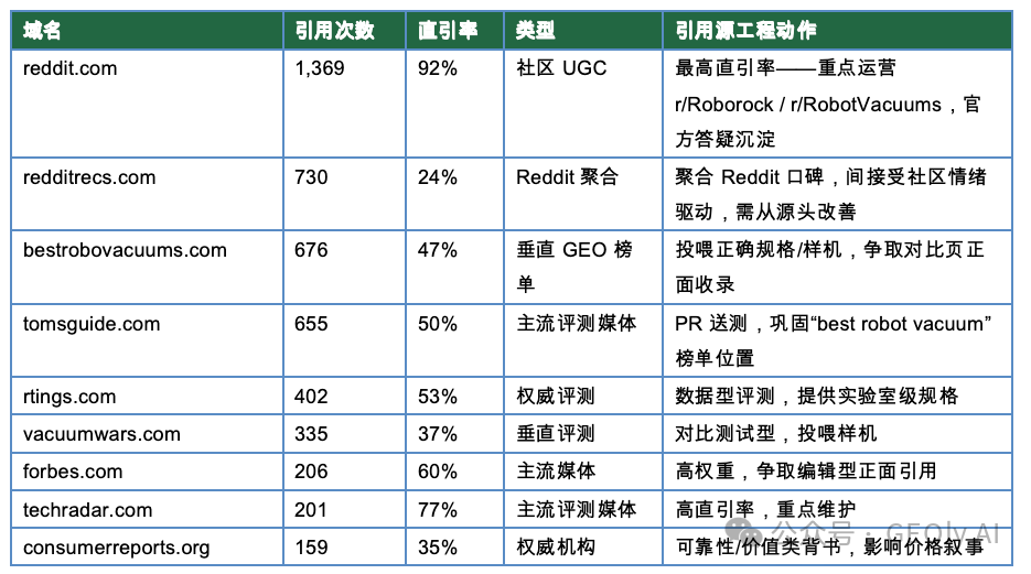 Roborock Top 第三方信源表