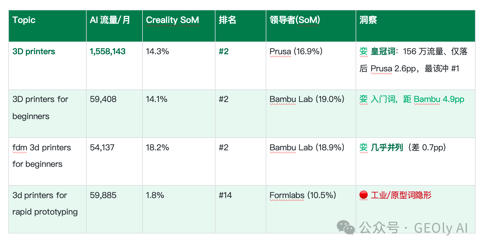 Creality 超高流量主战场 Topic 表