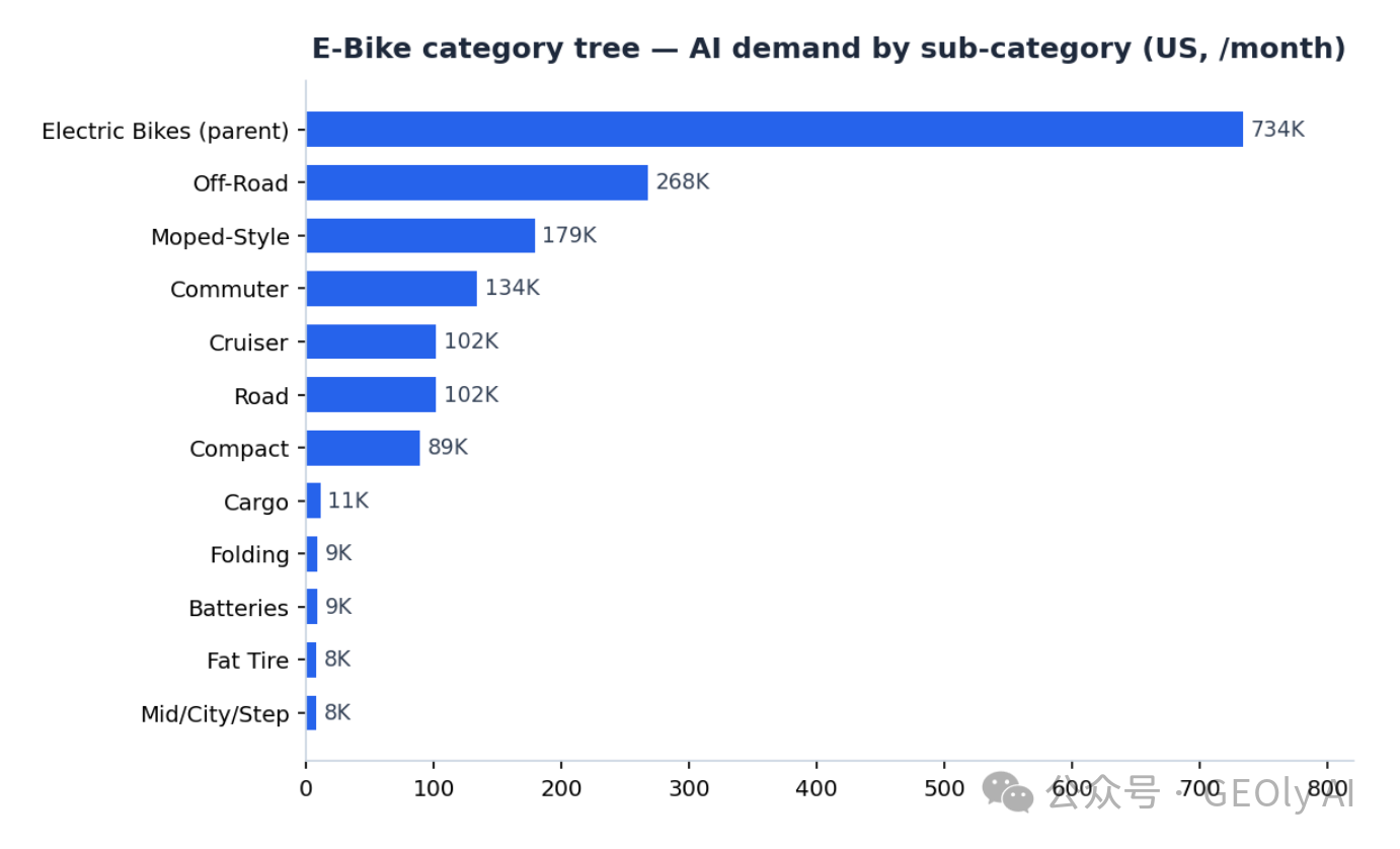 E-Bike 赛道 14 个子品类流量总览图