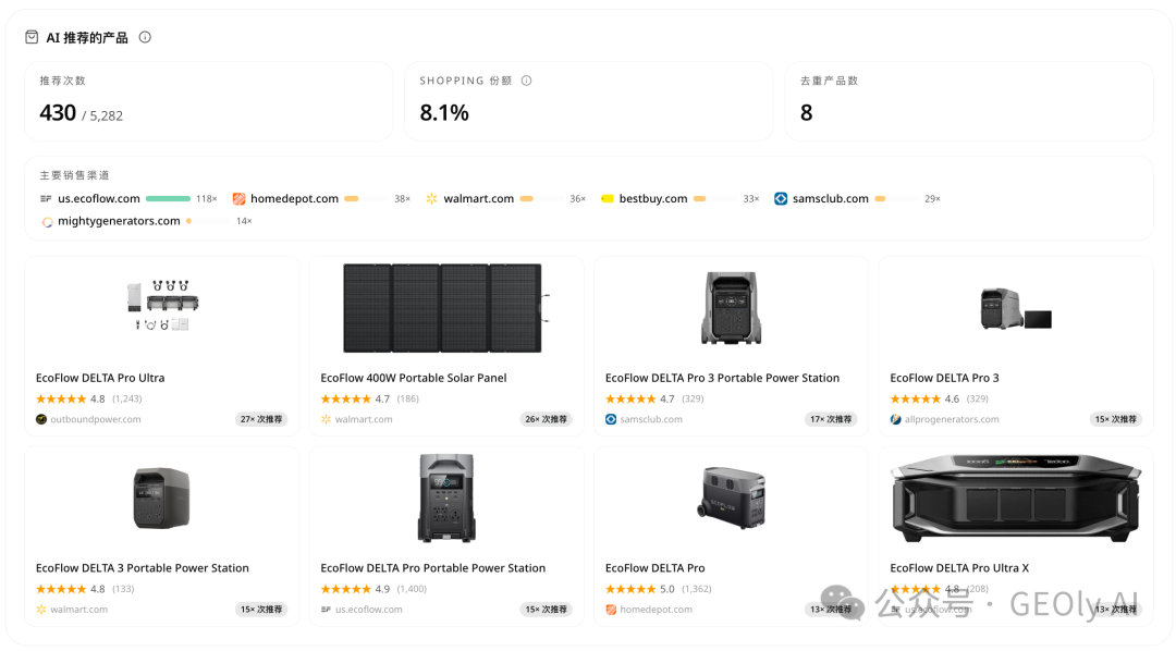EcoFlow AI Shopping 商品卡分析图