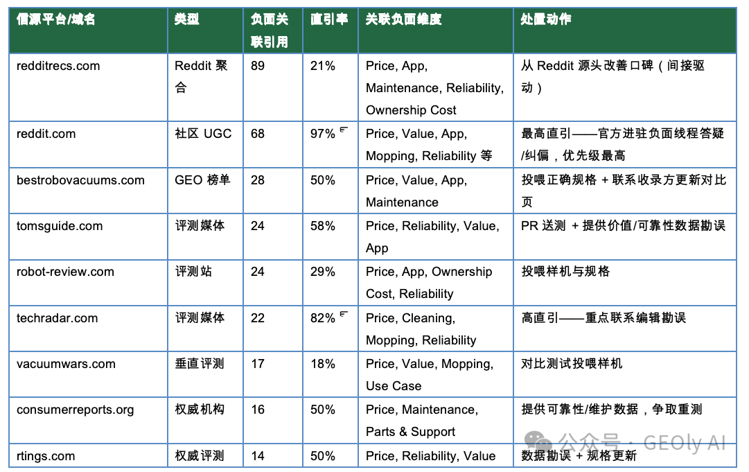 Roborock 负面信源平台溯源表