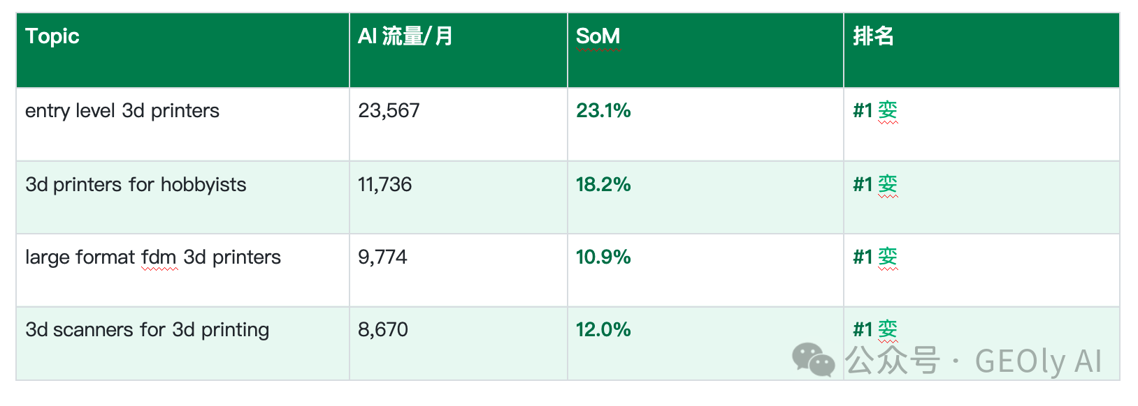 Creality 已领先 Topic 表