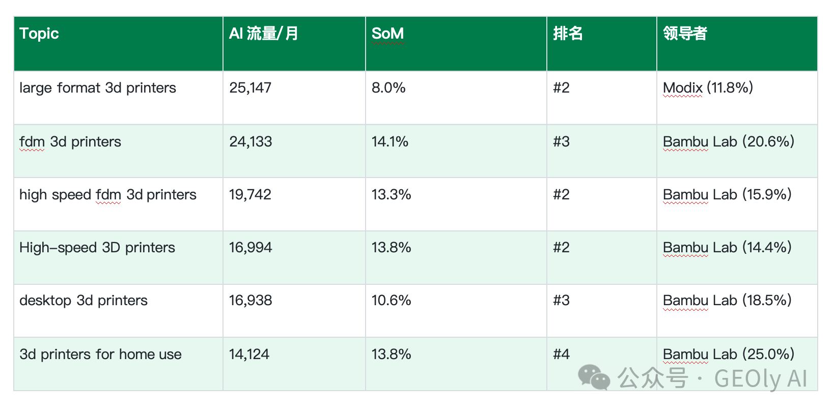 Creality 被 Bambu 压制的中高流量 Topic 表