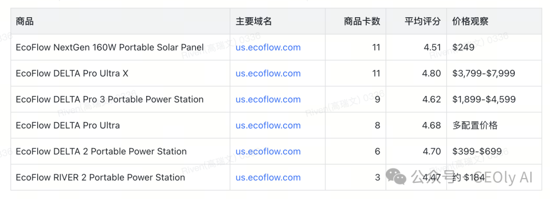 EcoFlow 代表性商品卡截图