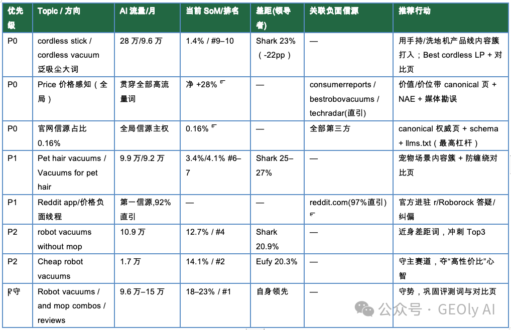 Roborock 优化机会优先级矩阵