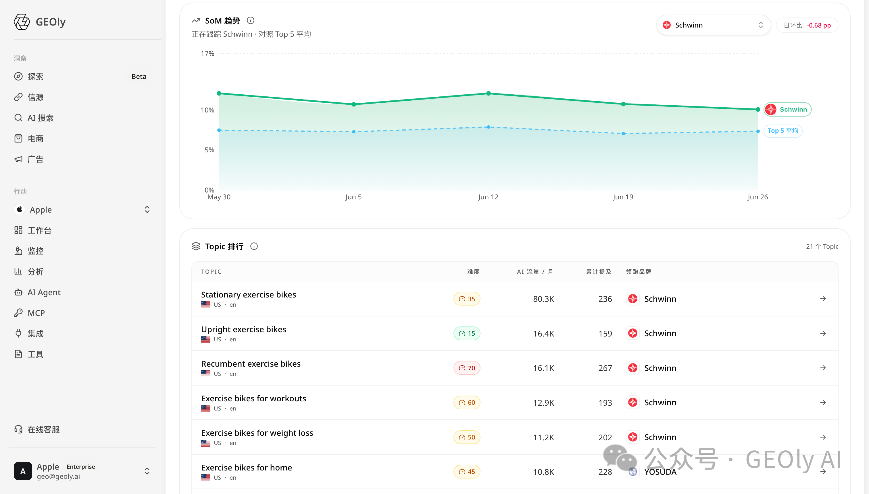 E-Bike 子品类 AI 问询量对比图