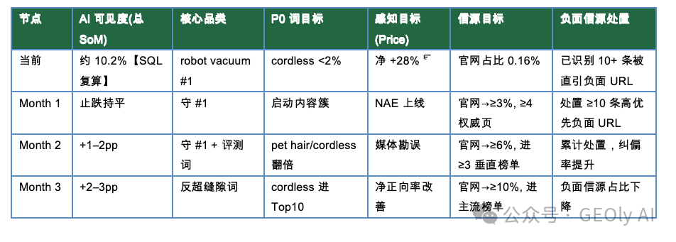 Roborock 3 个月 GEO 优化预期效果图
