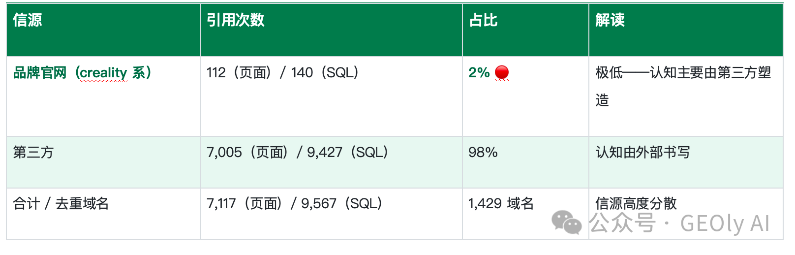 Creality 被引用最多品牌页面截图