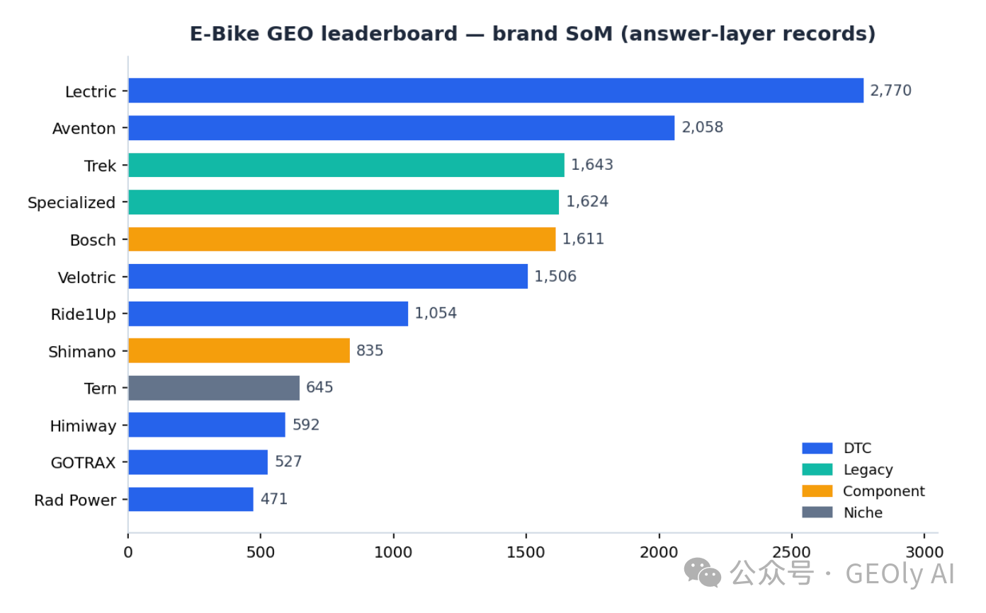 E-Bike 品牌 AI 提及量排行榜图