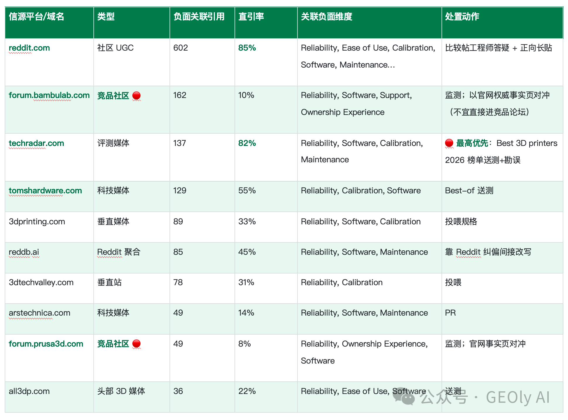 Creality 负面信源平台聚合表