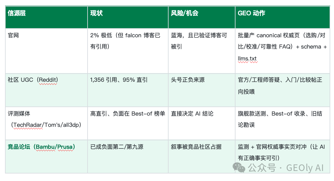 Creality 信源洞察与引用源工程动作映射表