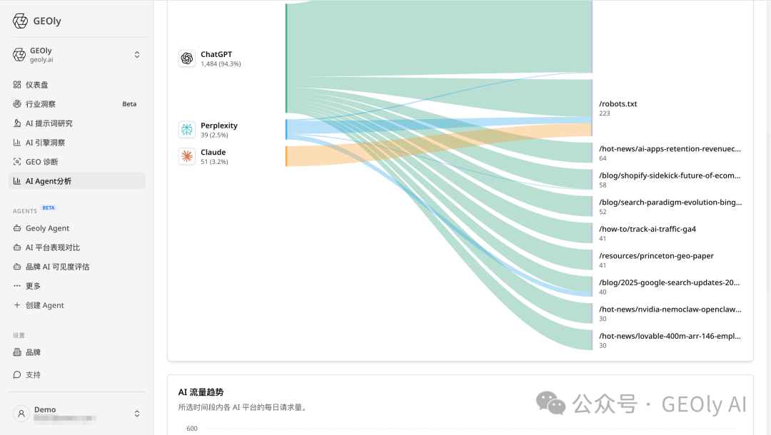 GEOly Cloudflare AI 爬虫数据总览截图