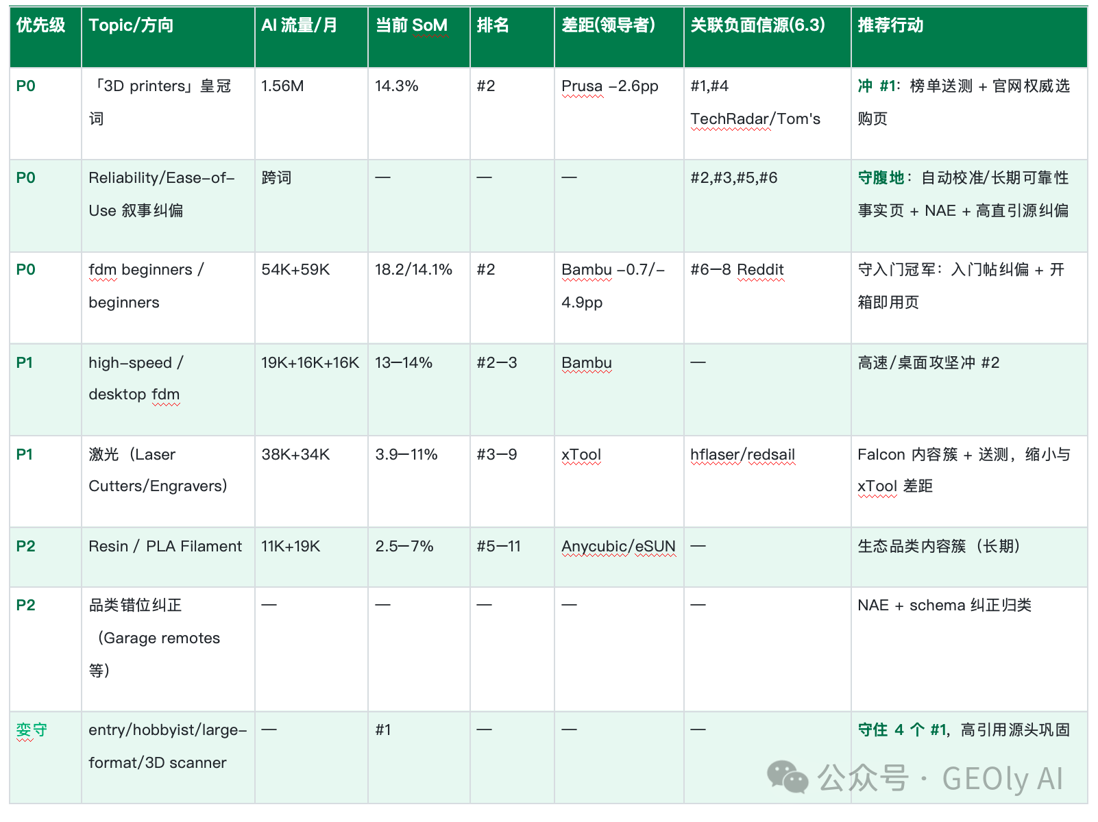 Creality 优化机会优先级矩阵